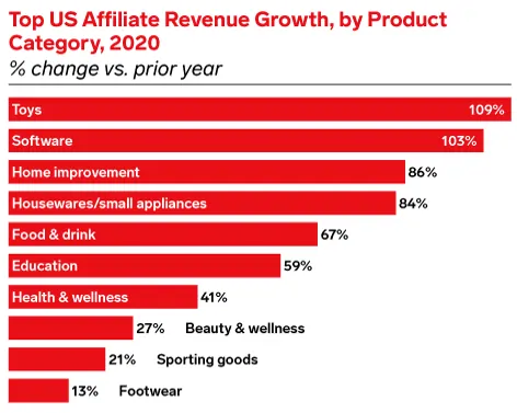 Growth of Beauty Vertical in Affiliate Marketing